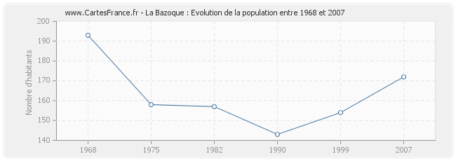 Population La Bazoque
